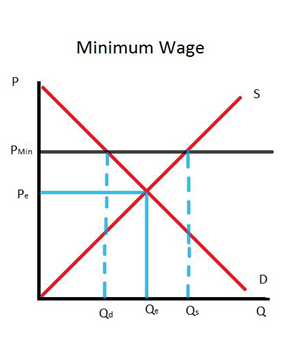 mimimum wage