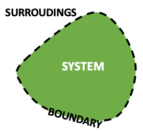 Green system photo with dotted black boundary lines. On the outside displays the words — surroundings