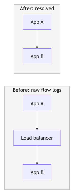Before and after diagram showing intermediary resolution: raw flow logs recording two hops from App A through a load balancer to App B are collapsed into a single direct edge from App A to App B.