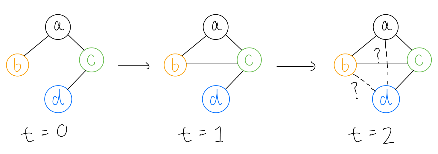 An example for dynamic link prediction. Given the graphs at ,[object Object], and ,[object Object],, would edges form between ,[object Object], and ,[object Object], at time ,[object Object],? beside the history of edges, one also need to consider any available node / edge attributes.