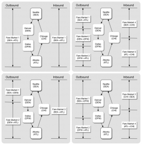 A diagram describing 4 ways of dividing the same round trip flight route into fare markets.