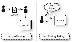 Figure 2 : Thinking about Exploratry Testing