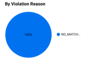 VPC-SC violations by Violation Reason