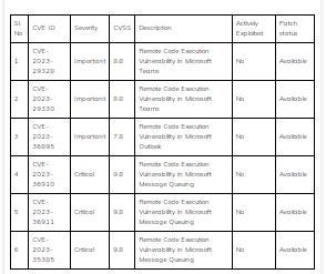 List of Critical Vulnerabilities Patched in August 2023 Patch Tuesday