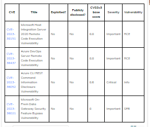 Azure vulnerabilities