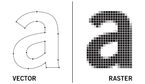 Vector graphics are mathematical and Raster graphics are pixel based.