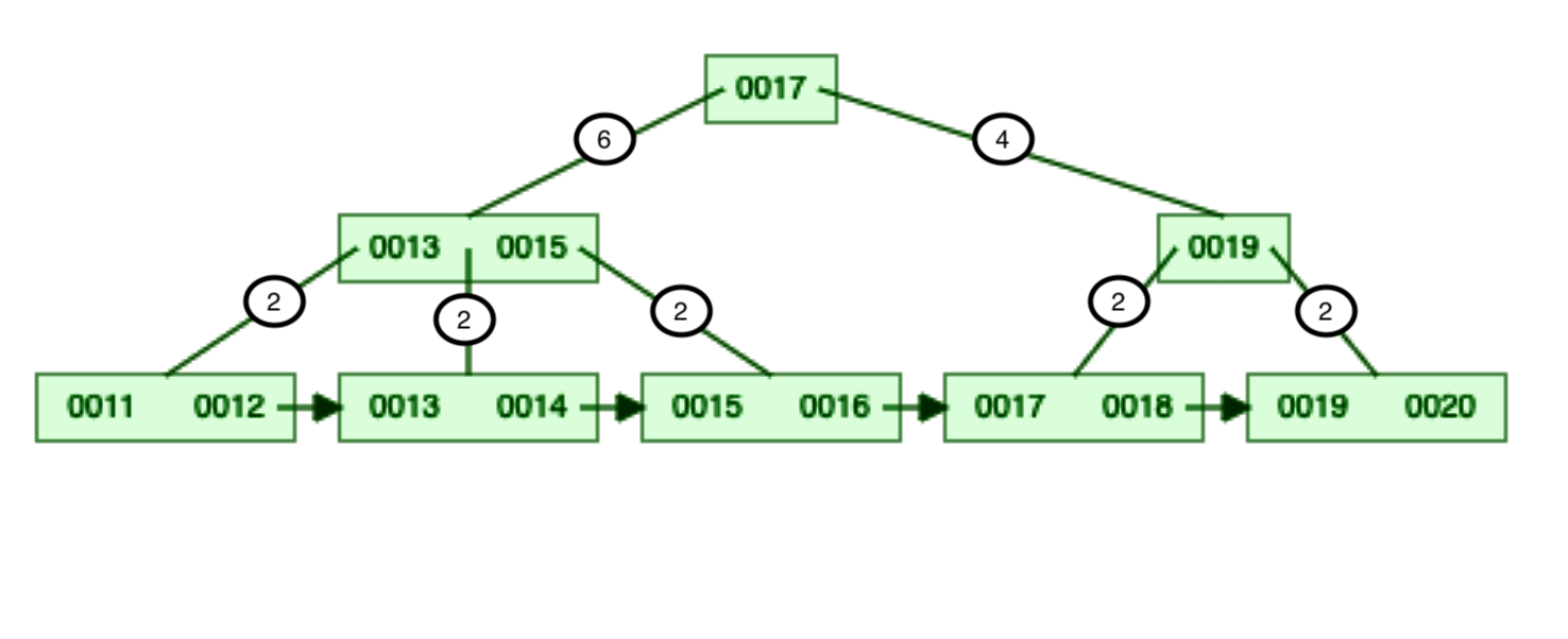 Image 2: Modified B+ Tree with the reference count