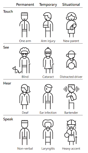 A chart shows examples of situational, temporary, and permanent disabilities for different categories of ability. e.g. “see” has blind, cataract, and distracted driver; “hear” has deaf, ear infection, bartender in noisy environment.