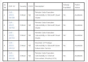 Critical Vulnerabilities Patched