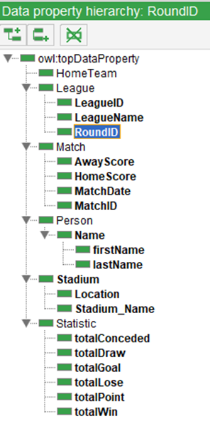Indonesian Football League Ontology Data Properties