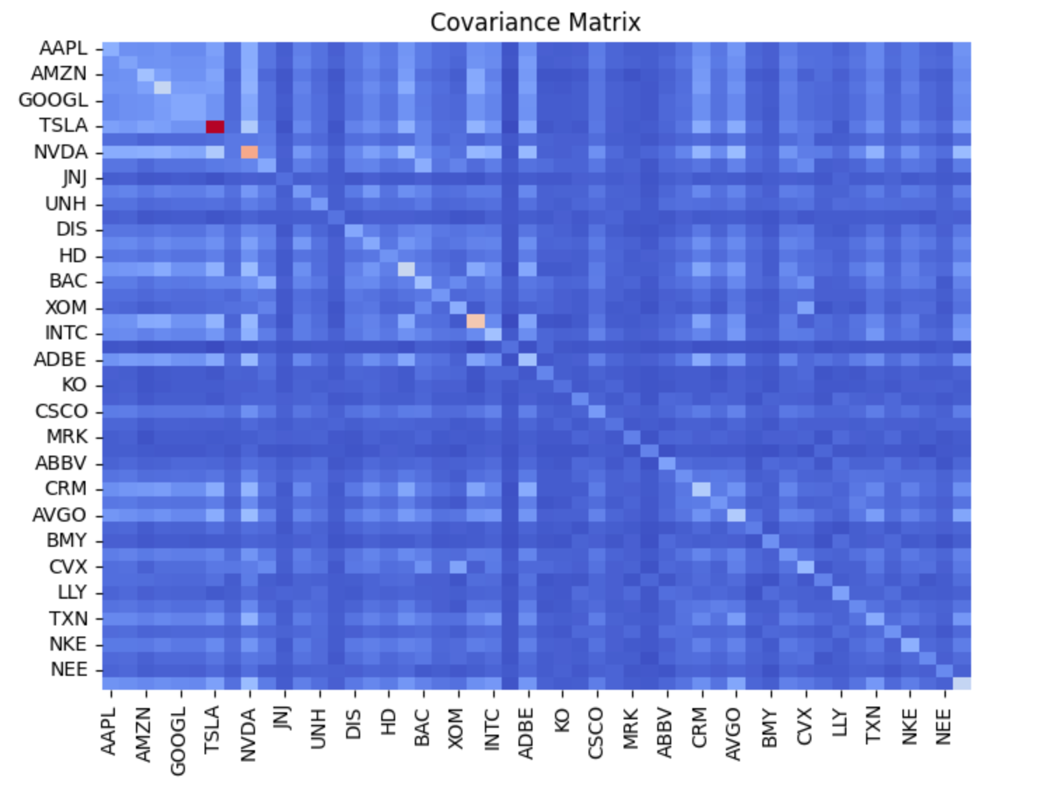 Generated covariance matrix