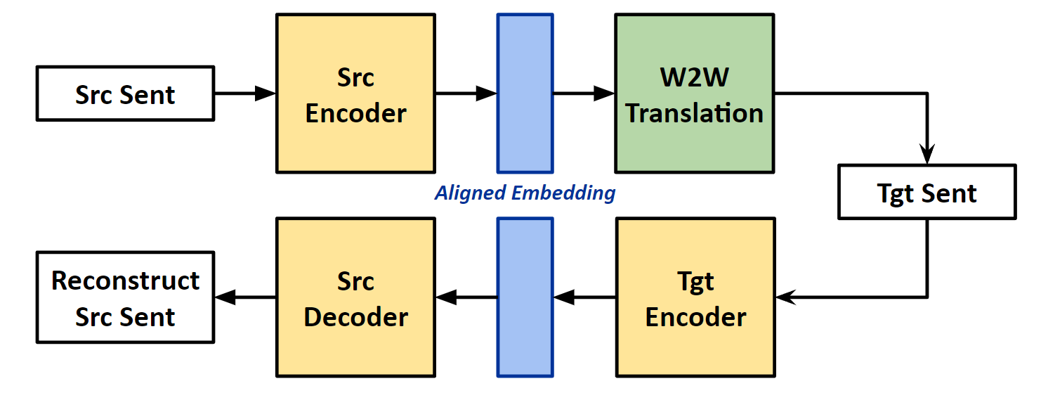 Diagram of the proposed Iterative algorithm. This model is a sequence-to-sequence
architecture which means it could achieve sentence translation after training instead of word-to-word
any more. Figure by Author
