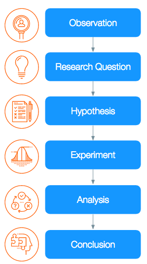 Scientific method steps in order of progression: Observation, Research Question, Hypothesis, Experiment, Analysis, Conclusion