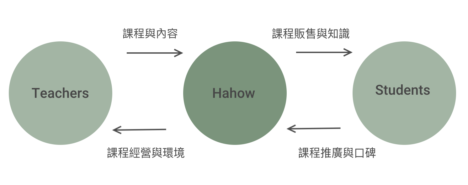 Hahow’s Business Model。圖／Ryan