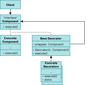 Design pattern "Decorator" jellyfish.tech