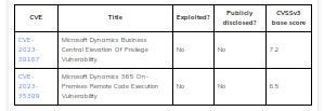 Microsoft Dynamics vulnerabilities