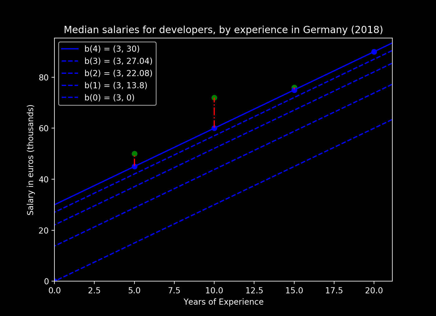 Figure 13) Applying the iteration values from the gradient descent for the intercept