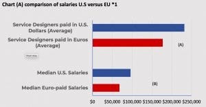 Comparison of U.S. service design salaries versus in the UK.