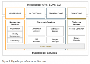 Hyperledger-architecture