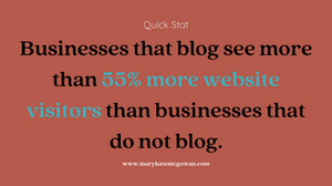 Businesses that blog see more than 55% more website visitors than businesses that do not blog.
