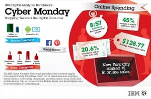 Tendencias en el comercio electrónico en el Cyber Monday y el Black Friday 2013, por IBM