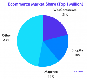 eCommerce Market Share