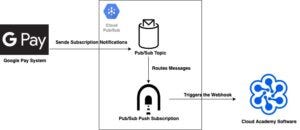 CloudAcademy Solution Diagram