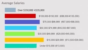 Line chart shows service design salary range from unemployed to $150,000.