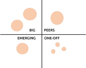 Competitors Clustering