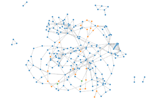 A data visualization showing hundreds of dots colored blue or orange with lines connect most of them in one large tangle.