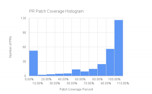 Histogram of % coverage for iOS pull requests (shows a large bar at 0% and then a ramping up to 100%)