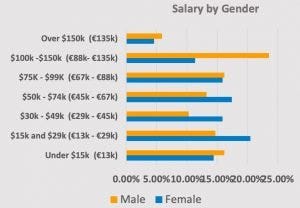 Gender pay equity is fairly mixed until higher salaries.