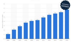 digital music revenue over years