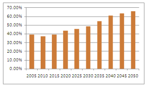 Dependency Ratio China