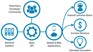 Using a Headless CMS allows you to distribute your content to more platforms from the same application over an API, which could have huge benefits. Credit: Camwilliams96