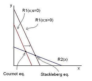 English: Graph illustrating the Brander Spence...