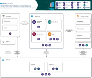 Diagrams for Documentation and Implementation