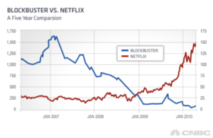 Blockbuster v Netflix stock prices 2007–2010