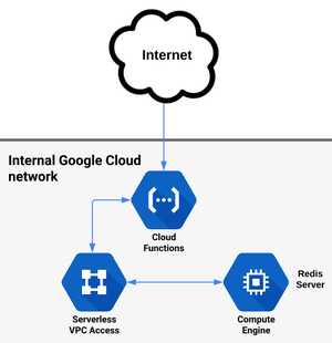 Serverless VPC Access