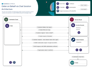 Diagrams for Documentation and Implementation