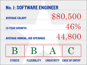 Image result for number of software jobs