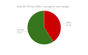 pie chart of PRs with 90% code coverage (59.4% successful, 40.6% failed)