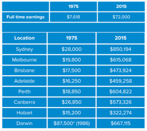 http://mccrindle.com.au/the-mccrindle-blog/40-years-of-change-1975-to-today