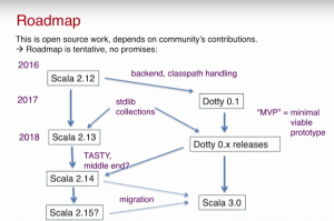 Scala/Dotty's road map from 2016 - 2019