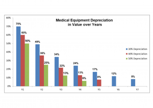 Medical equipment depreciation