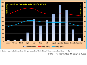 Climograph for Bangalore