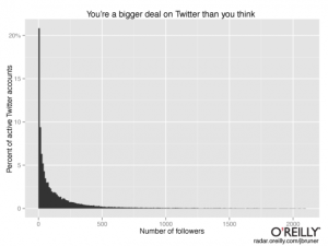 number_of_followers_histogram-620x467