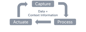 fiware data context