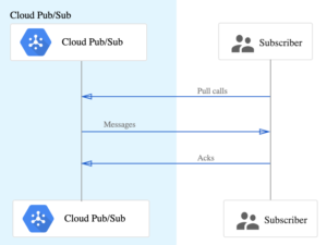 Pull Subscriptions