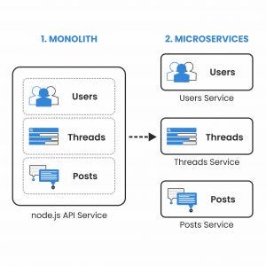 From Monoliths to Microservices